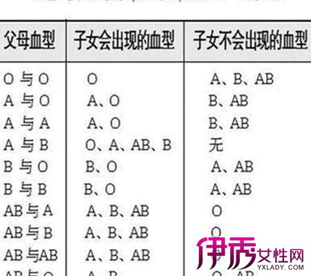 夫妻血型不合造成不孕