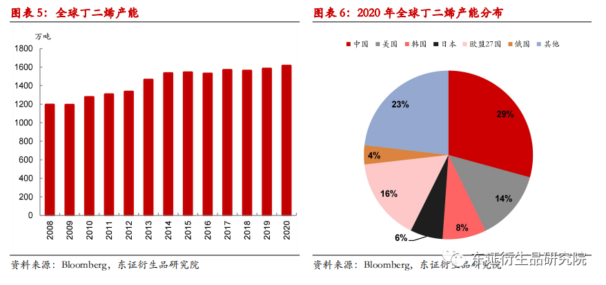 通用合成橡胶包括