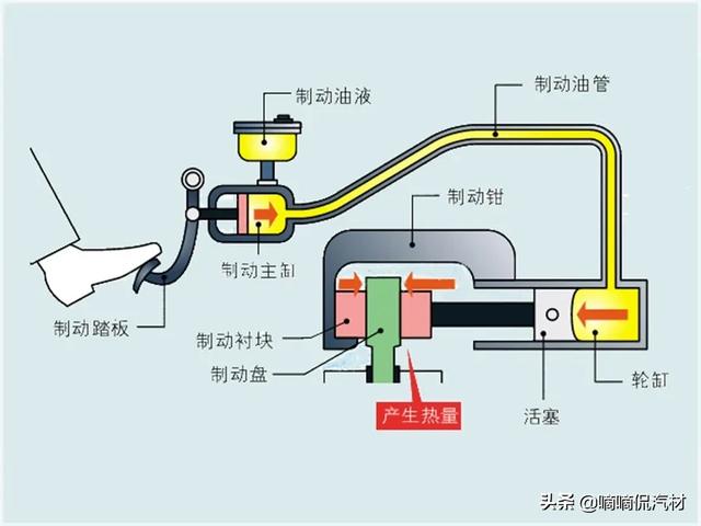 化纤材质与制动装置主要零部件包括