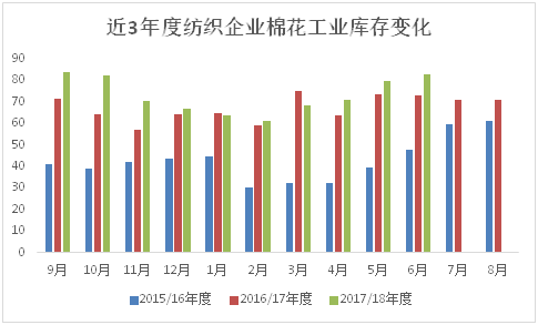 纺织行业库存