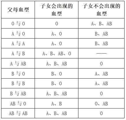 亲子鉴定血型对照表