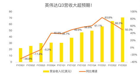 英伟达营收