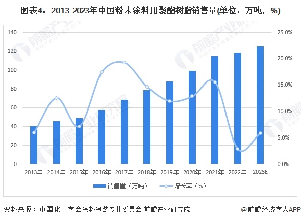 保护产品与粉末涂料的前景和趋势