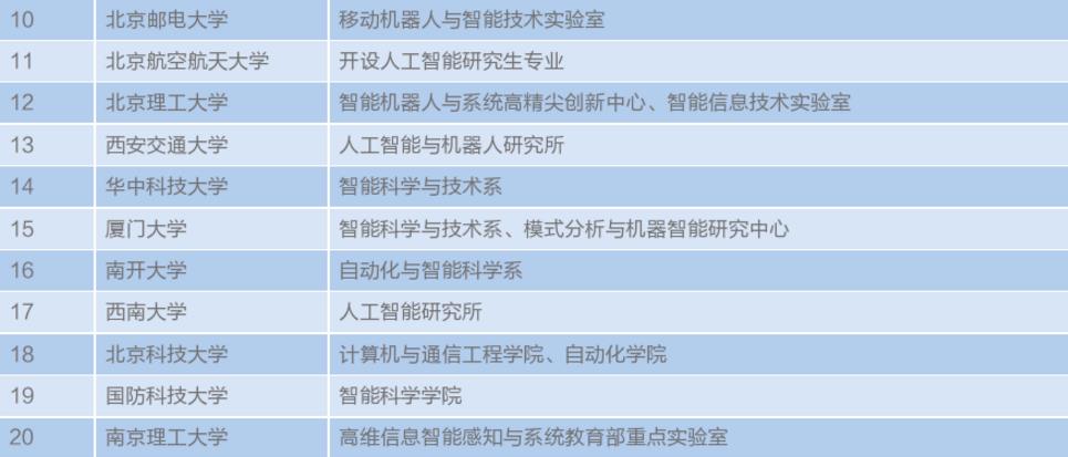 国内陆运与人工智能专业最好的专科学校排名