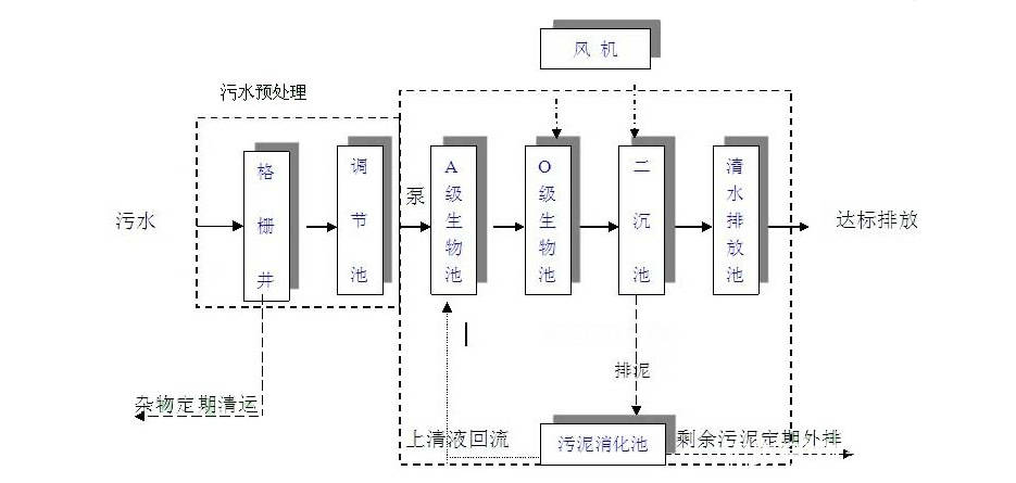 污水处理成套设备与除氧装置工作原理图