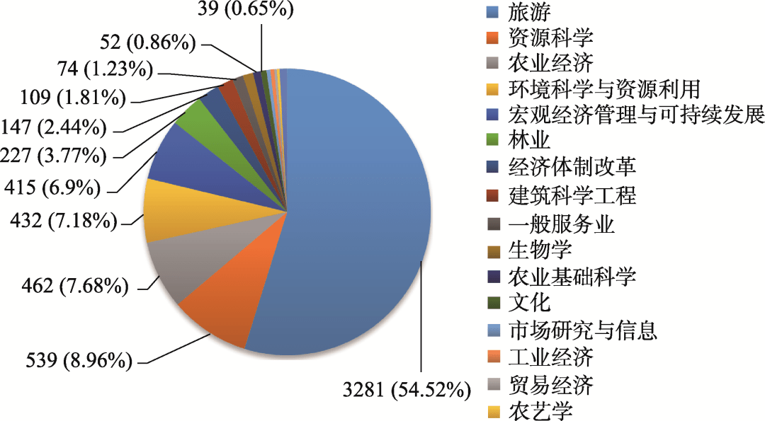 旅游热点探析