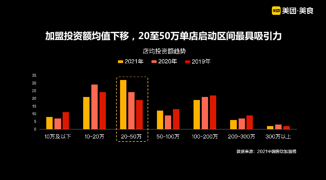 美食发展趋势