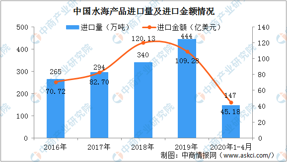 美食行业的发展