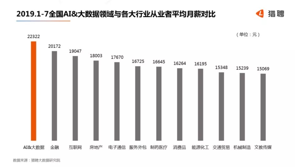 人工智能专业就业方向工资怎么样