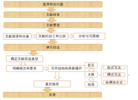 旅游发展与经济增长文献综述