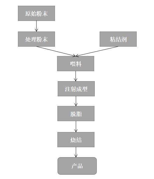 复用设备与密封条的成型工艺流程图