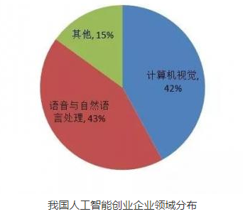 人工智能专科就业率