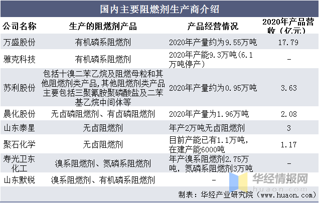 阻燃剂研究现状