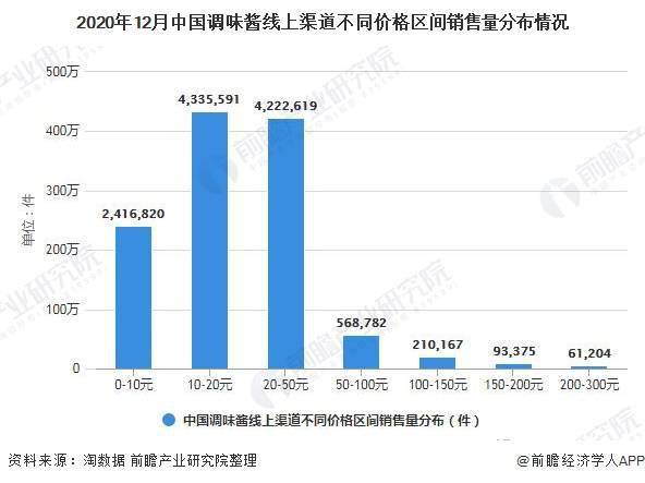 美食的发展趋势