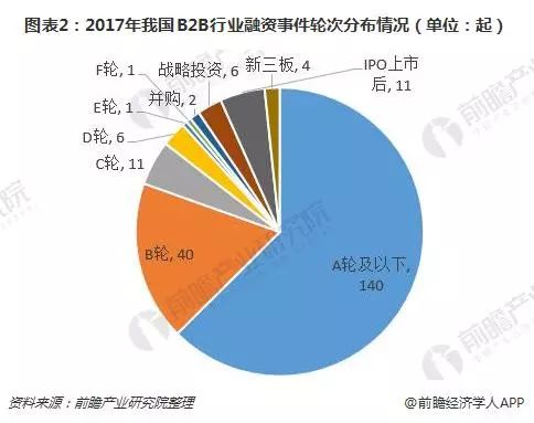 智能洗涤项目投融资情况